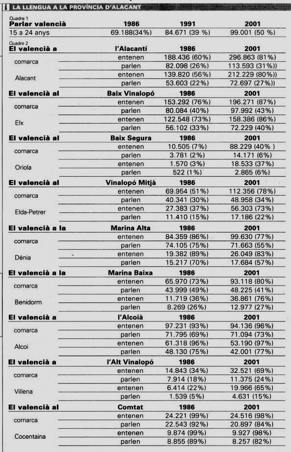 La llengua al sud del Pa�s Valenci�